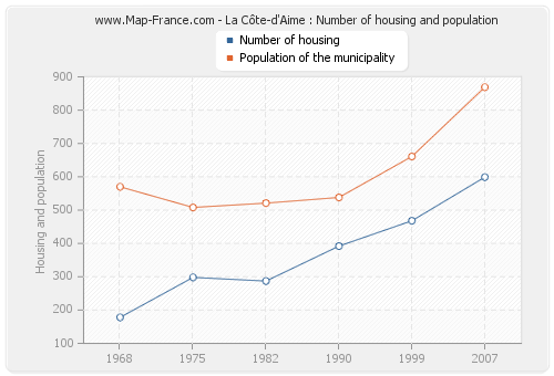 La Côte-d'Aime : Number of housing and population